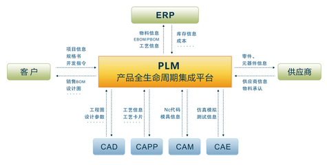 PLM與SAP產(chǎn)品底層融合 軟件設(shè)計與開發(fā)的新紀元