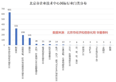 北京市企業(yè)技術(shù)中心發(fā)展現(xiàn)狀與趨勢分析